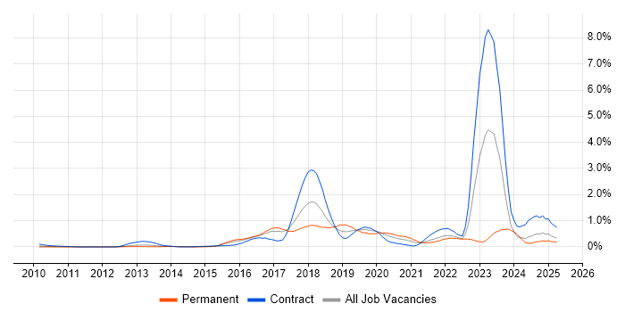 Job vacancy trend for Digital Transformation Programme in West London Job vacancy trend for Digital Transformation Programme in West London