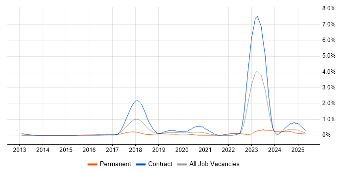 Job vacancy trend for Digital Transformation in West London Job vacancy trend for Digital Transformation in West London