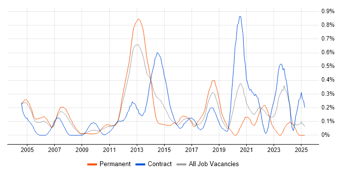 Job vacancy trend for Dimensional Modelling in West London Job vacancy trend for Dimensional Modelling in West London