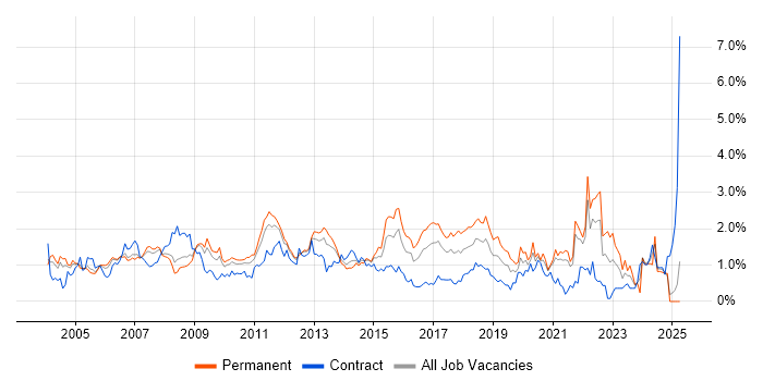 Job vacancy trend for Disaster Recovery in West London