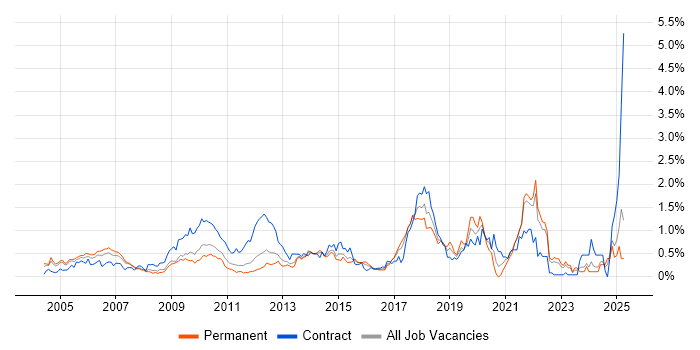 Job vacancy trend for Distributed Systems in West London Job vacancy trend for Distributed Systems in West London