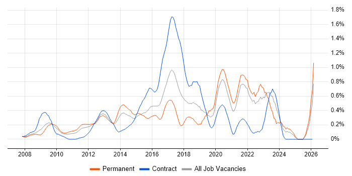 Django job vacancy trend in West London