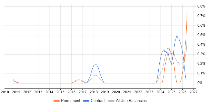 DMARC job vacancy trend in West London