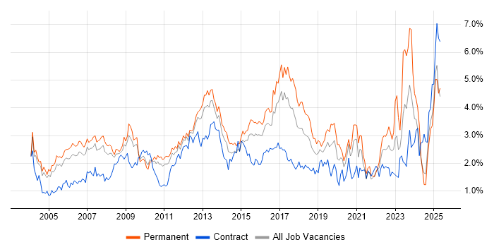 Job vacancy trend for DNS in West London Job vacancy trend for DNS in West London