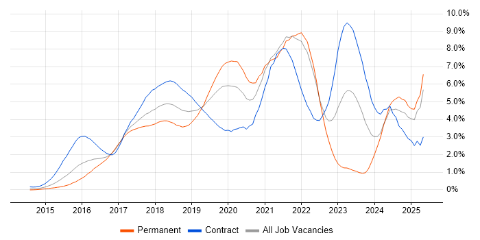 Job vacancy trend for Docker in West London Job vacancy trend for Docker in West London