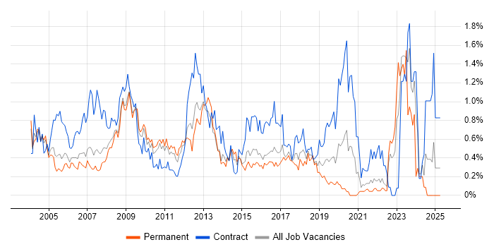 Job vacancy trend for Document Management in West London Job vacancy trend for Document Management in West London