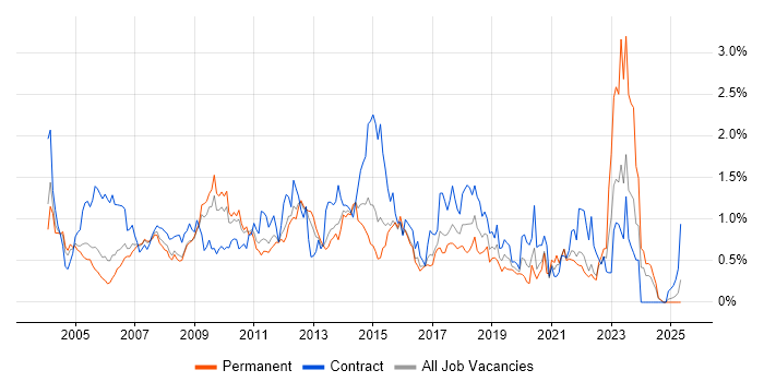Job vacancy trend for Documentation Skills in West London Job vacancy trend for Documentation Skills in West London