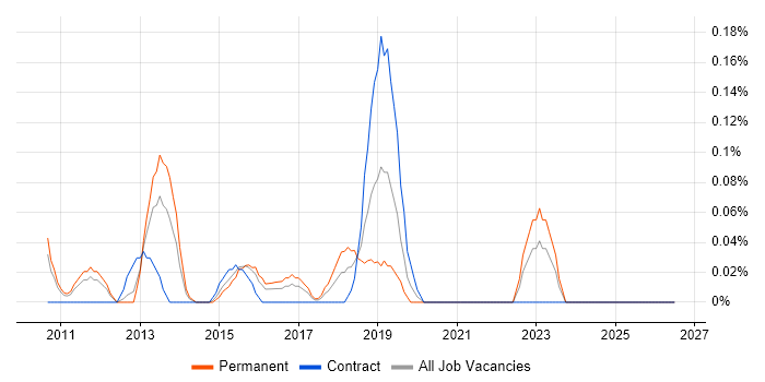 Domain Architect job vacancy trend in West London