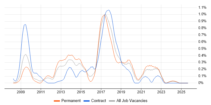 Domain-Driven Design job vacancy trend in West London Domain-Driven Design job vacancy trend in West London