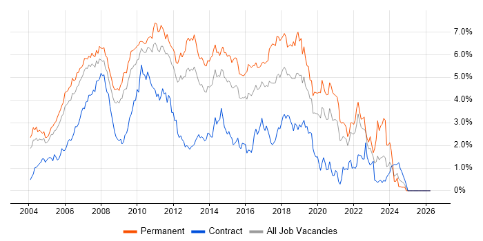 .NET Developer job vacancy trend in West London