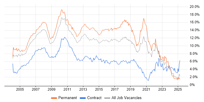 Job vacancy trend for .NET in West London Job vacancy trend for .NET in West London