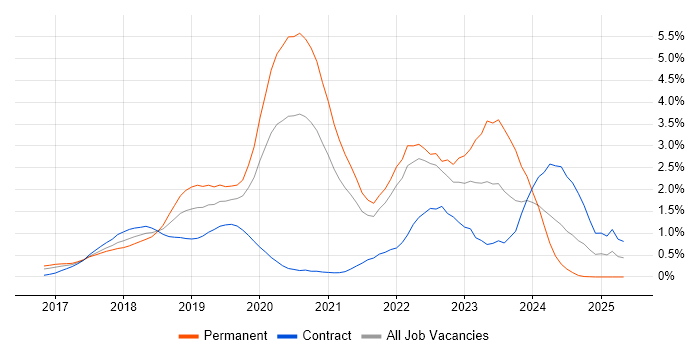 Job vacancy trend for .NET Core in West London Job vacancy trend for .NET Core in West London