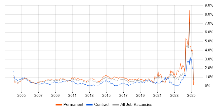Job vacancy trend for Driving Licence in West London
