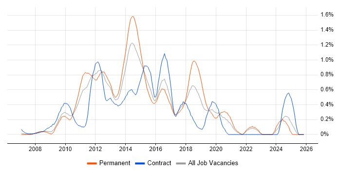 Drupal job vacancy trend in West London