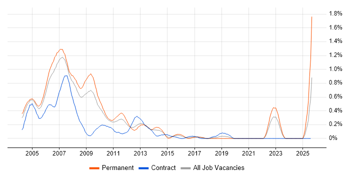 Job vacancy trend for DTS in West London