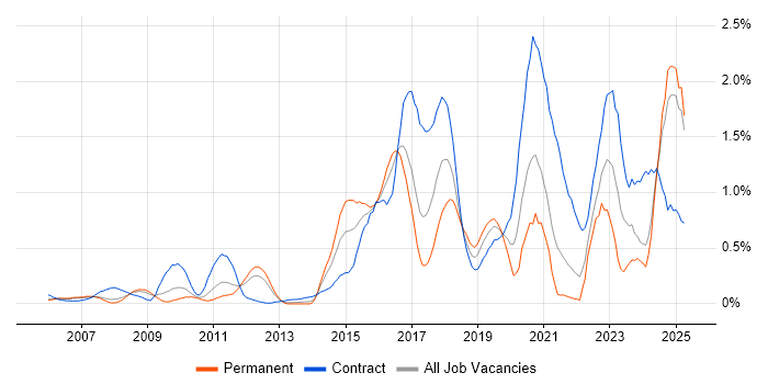 Job vacancy trend for DV Cleared in West London Job vacancy trend for DV Cleared in West London