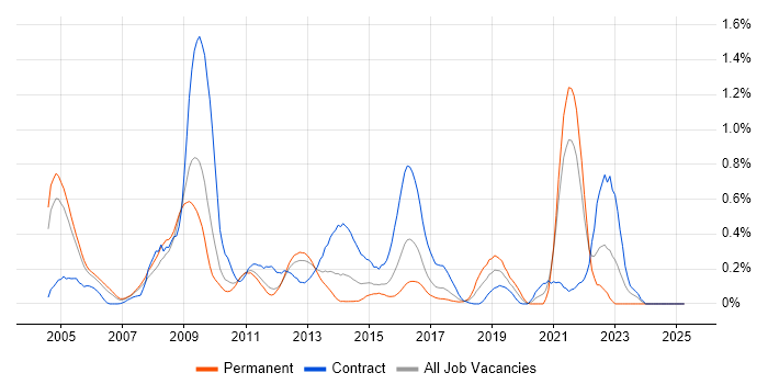 Job vacancy trend for DVB in West London Job vacancy trend for DVB in West London