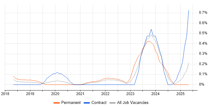 Job vacancy trend for Dynamics 365 Analyst in West London Job vacancy trend for Dynamics 365 Analyst in West London