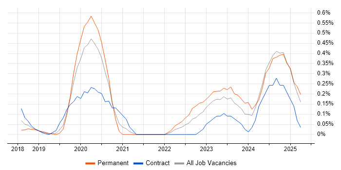 Job vacancy trend for Dynamics 365 Consultant in West London Job vacancy trend for Dynamics 365 Consultant in West London
