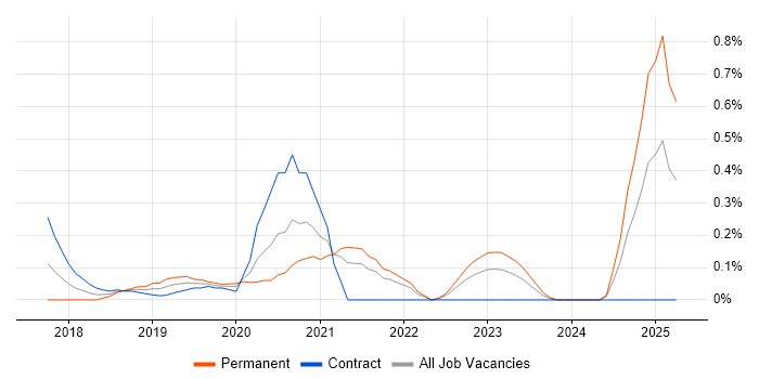 Job vacancy trend for Dynamics 365 Developer in West London Job vacancy trend for Dynamics 365 Developer in West London