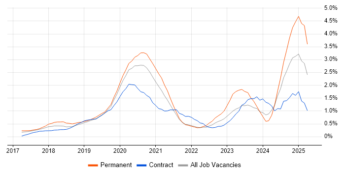 Job vacancy trend for Dynamics 365 in West London Job vacancy trend for Dynamics 365 in West London