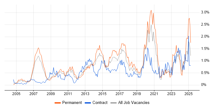 Job vacancy trend for Dynamics CRM in West London Job vacancy trend for Dynamics CRM in West London