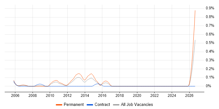 E-Commerce Administrator job vacancy trend in West London