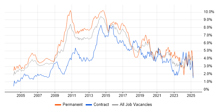 Job vacancy trend for E-Commerce in West London Job vacancy trend for E-Commerce in West London