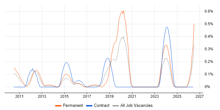 E-Discovery job vacancy trend in West London