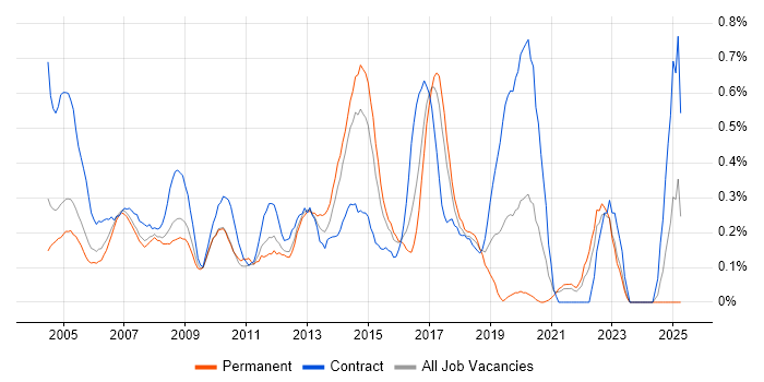 Job vacancy trend for e-Learning in West London Job vacancy trend for e-Learning in West London