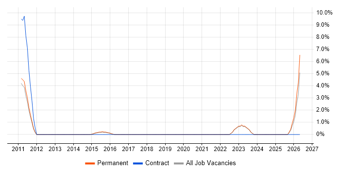A/B Testing job vacancy trend in Ealing