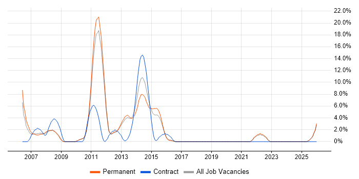 Accessibility job vacancy trend in Ealing