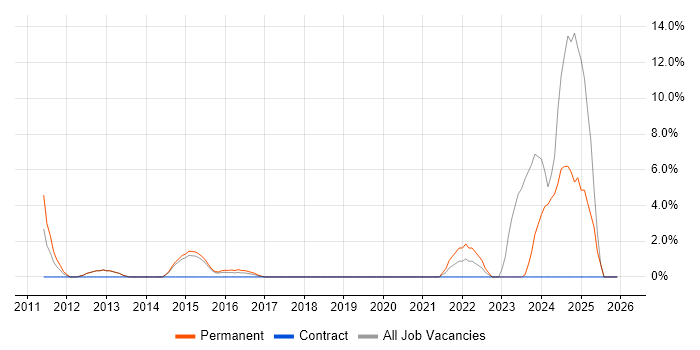 Actionable Insight job vacancy trend in Ealing