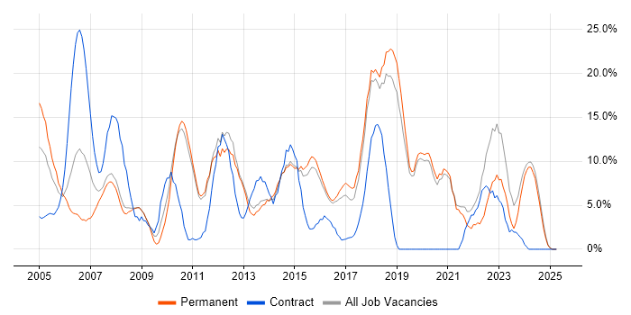 Job vacancy trend for Active Directory in Ealing Job vacancy trend for Active Directory in Ealing