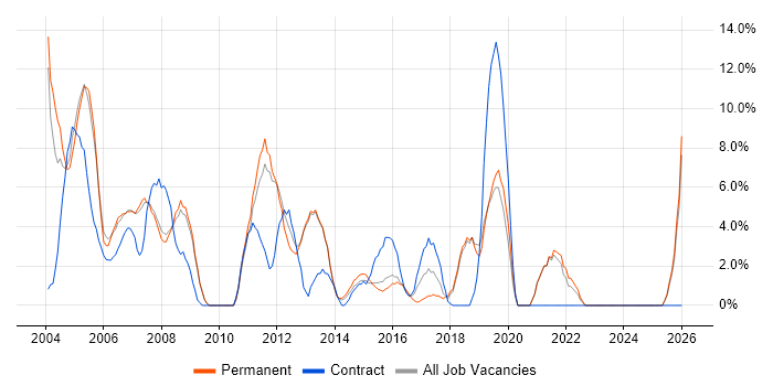 Administrator job vacancy trend in Ealing