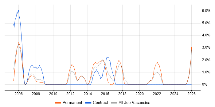 Adobe job vacancy trend in Ealing
