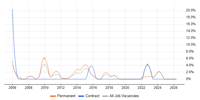 Advertising job vacancy trend in Ealing