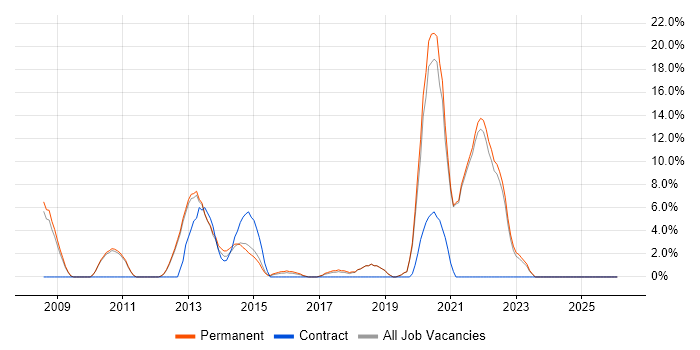 Algorithms job vacancy trend in Ealing
