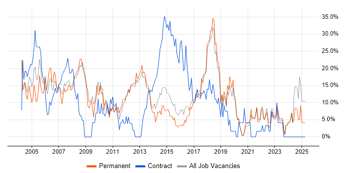Job vacancy trend for Analyst in Ealing