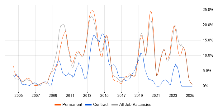 Job vacancy trend for Analytical Skills in Ealing Job vacancy trend for Analytical Skills in Ealing