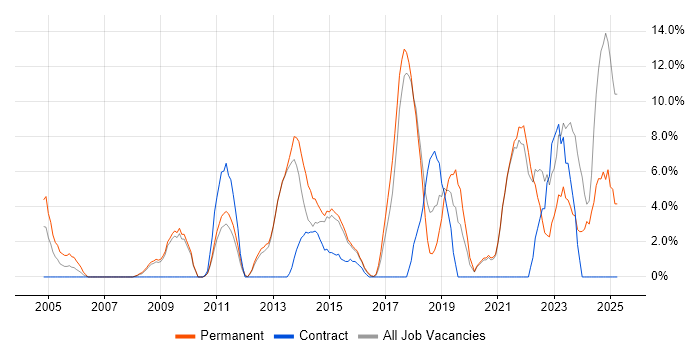 Job vacancy trend for Analytics in Ealing