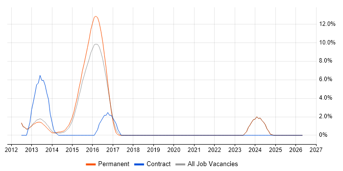 Android job vacancy trend in Ealing