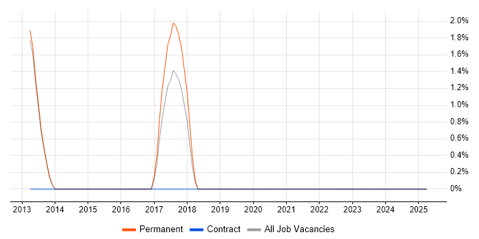 Job vacancy trend for Animation in Ealing Job vacancy trend for Animation in Ealing
