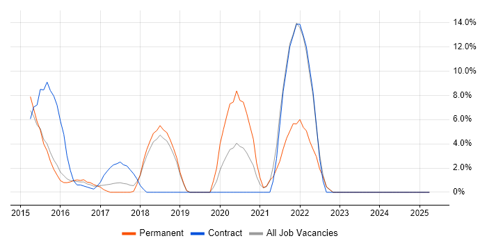Job vacancy trend for Ansible in Ealing Job vacancy trend for Ansible in Ealing