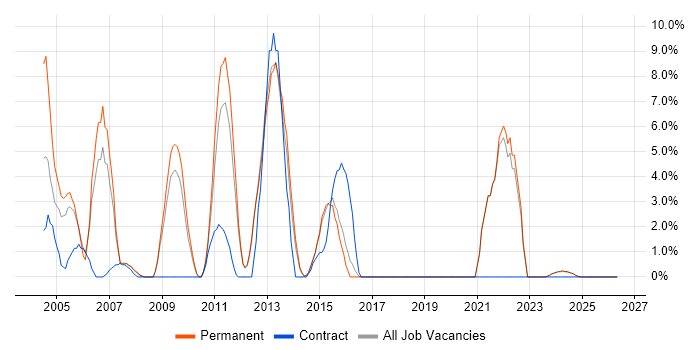 Apache job vacancy trend in Ealing