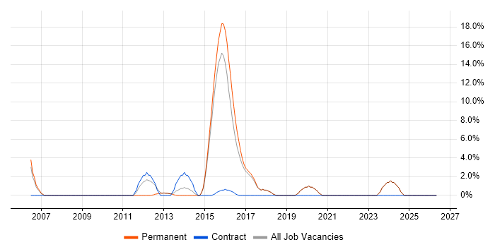 Apple job vacancy trend in Ealing