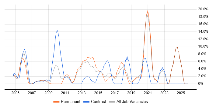 Architect job vacancy trend in Ealing
