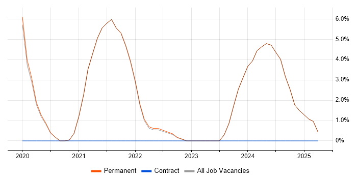 Job vacancy trend for Artificial Intelligence in Ealing Job vacancy trend for Artificial Intelligence in Ealing