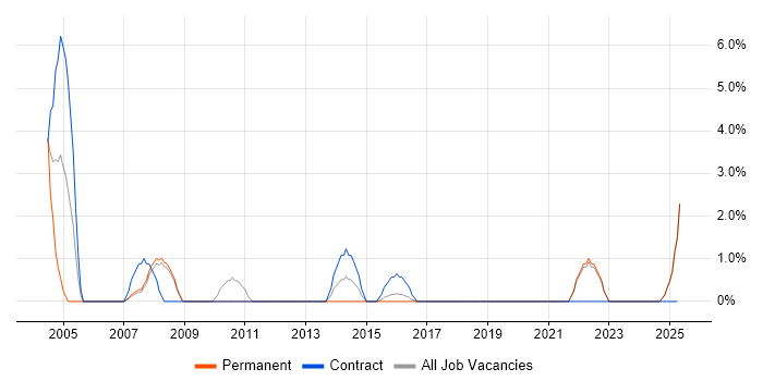 Job vacancy trend for AutoCAD in Ealing Job vacancy trend for AutoCAD in Ealing
