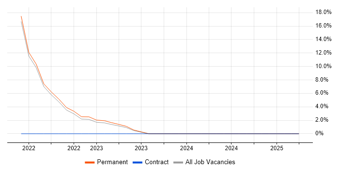 Job vacancy trend for AWS Lambda in Ealing Job vacancy trend for AWS Lambda in Ealing